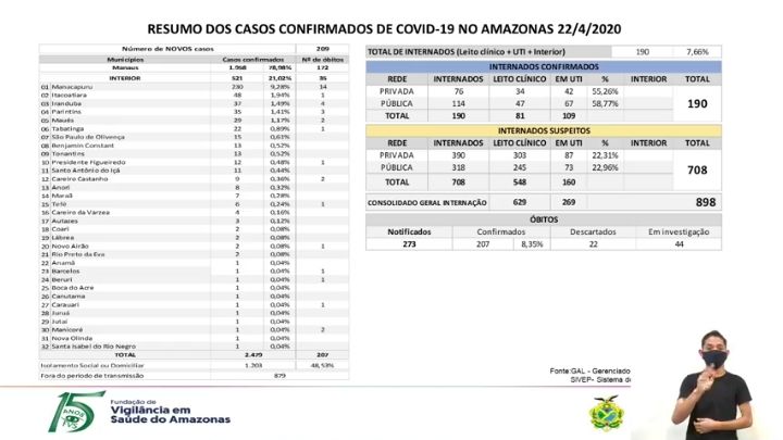 209 novos casos de Covid-19 são registrados no Amazonas