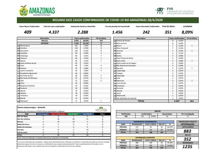 Amazonas registra, hoje,  409 novos casos da Covid-19