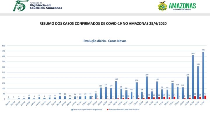 Boletim registra 441 novos casos de Covid-19 no Amazonas
