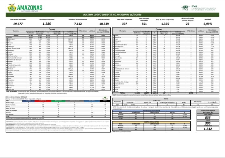 Amazonas ultrapassa 19 mil casos de Covid-19 neste sábado (16/05)