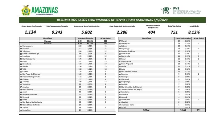 Amazonas registra 1.134 novos casos de Covid-19 nesta quarta-feira (07/05)