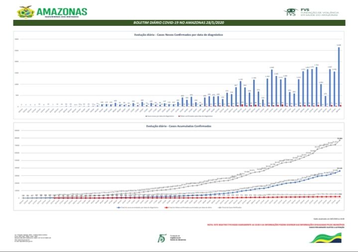 Amazonas registra 2.638 novos casos de Covid-19