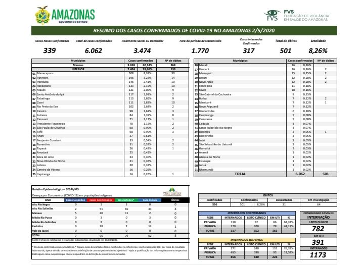 Amazonas registra 339 novos casos de Covid-19 neste sábado