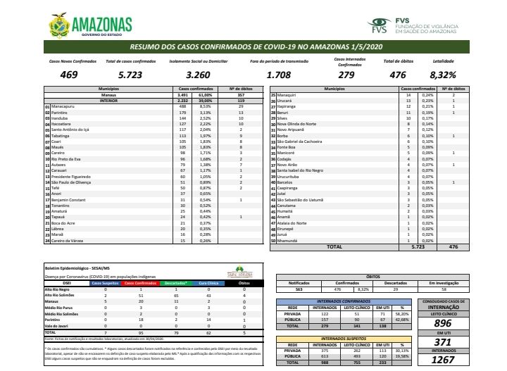 Amazonas registra 5.723 casos de Covid-19