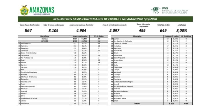 Amazonas registra 8.109 casos de Covid-19 nesta terça-feira