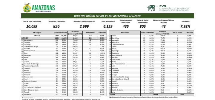 Amazonas registra 856 novos casos de Covid-19 nesta quinta-feira (07/05)