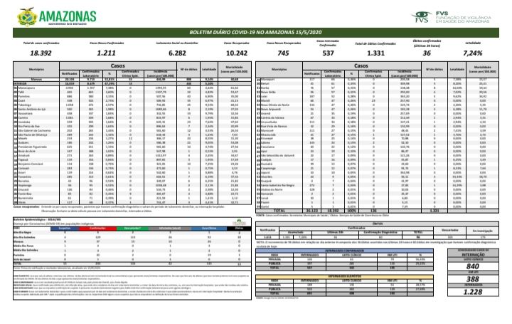 Amazonas ultrapassa 18 mil casos de Covid-19