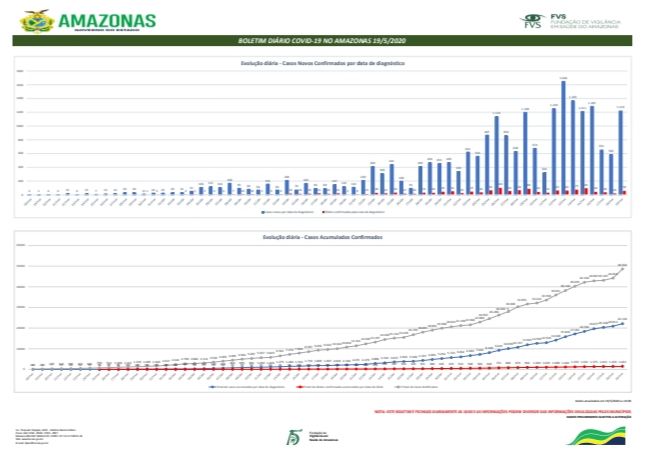Amazonas ultrapassa 22 mil casos de Covid-19
