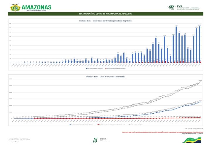 Boletim registra 1.663 novos casos de Covid-19 no Amazonas