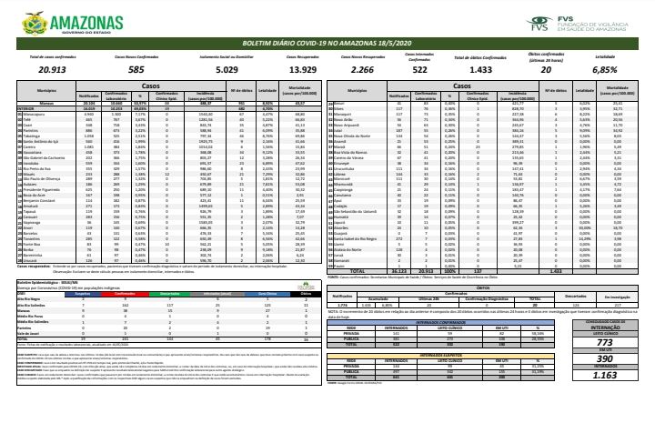 Boletim registra 20.913 casos confirmados de Covid-19 no Amazonas