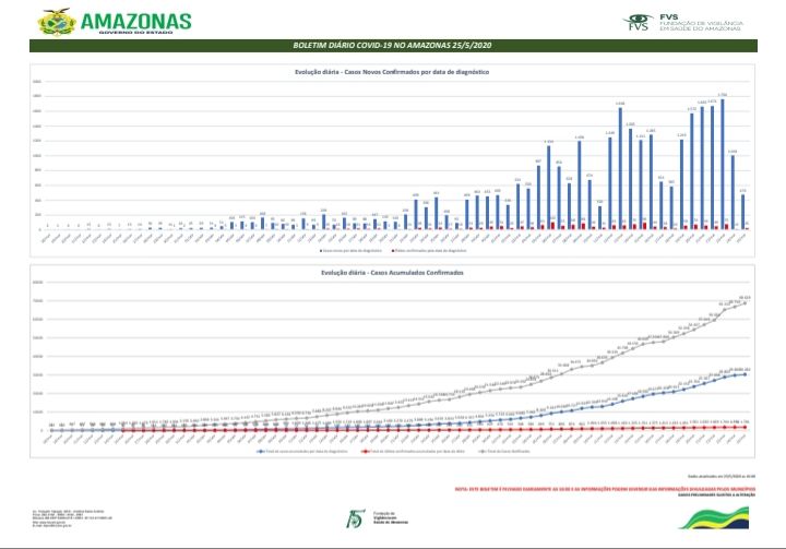 Chegam a 30.282 casos de Covid-19 no Amazonas