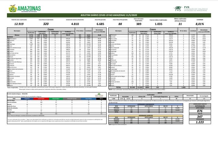 Sobem para 12.919 casos de Covid-19 no Amazonas nesta segunda-feira (11/05)