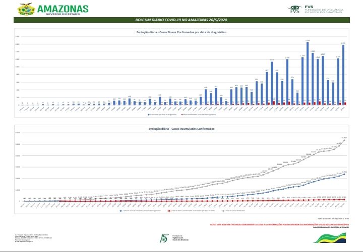Sobem para 23.704 casos de Covid-19 no Amazonas