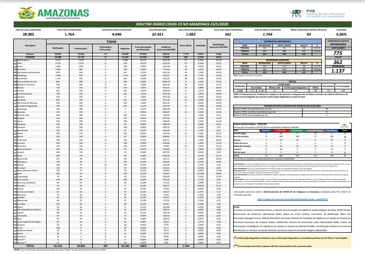 Sobem pra 28.802 casos de Covid-19 no Amazonas