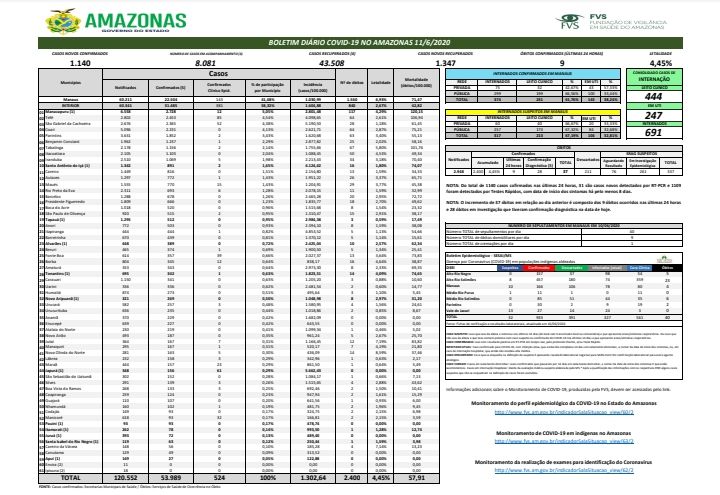 Boletim aponta 1.140 novos casos de Covid-19 no Amazonas