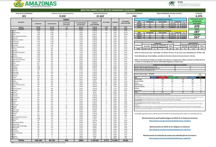 Amazonas chega a 63.731 casos confirmados