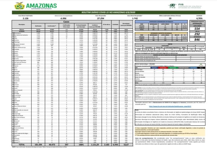 Amazonas registra 2.126 novos casos de Covid-19