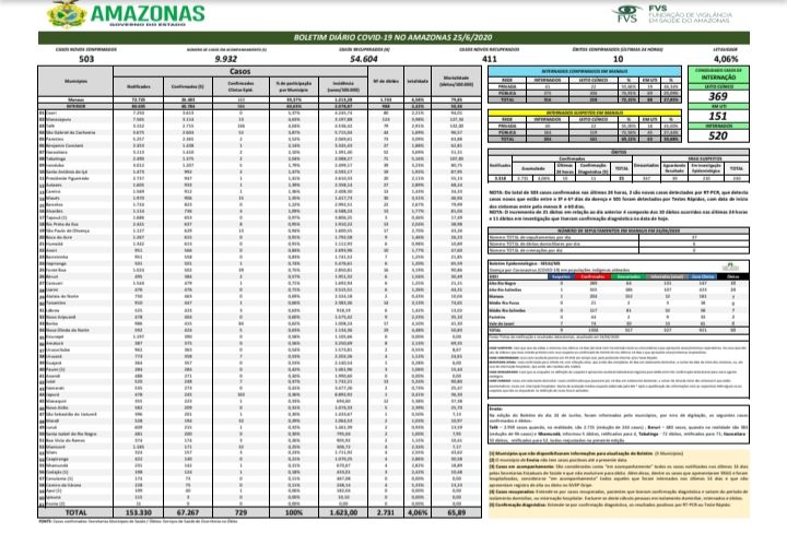 Amazonas registra 503 novos casos de Covid-19