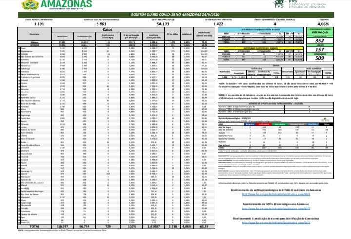 Boletim aponta 1.691 novos casos de Covid-19 no Amazonas