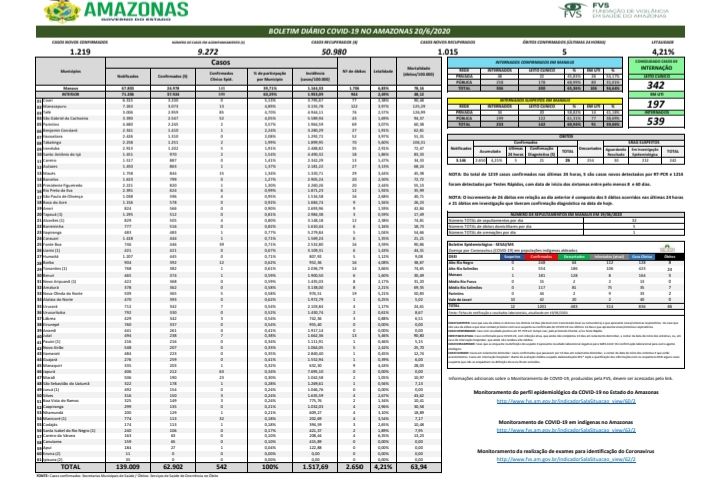 Boletim de Covid-19 aponta 1.219 novos casos no Amazonas