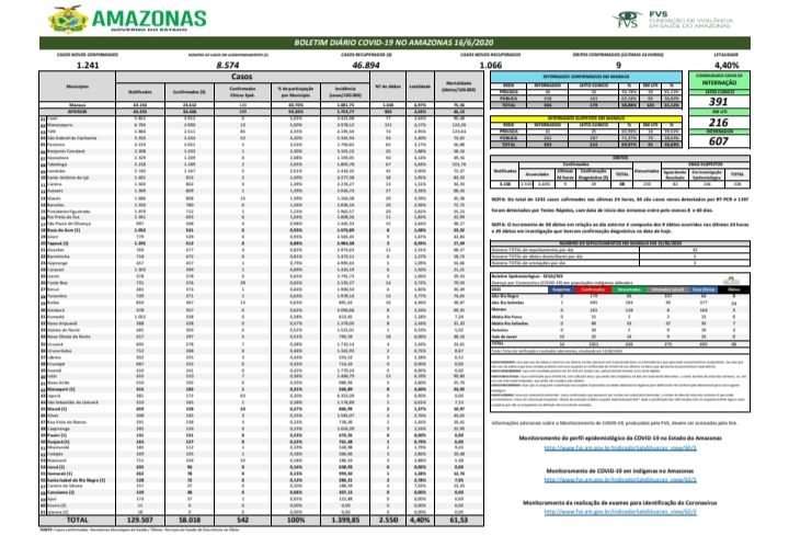 Boletim de Covid-19 aponta 1.241 novos casos no Amazonas