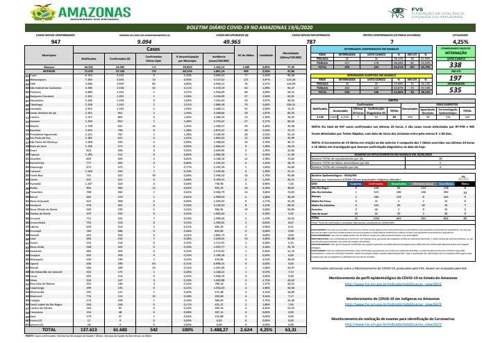 Boletim de Covid-19 aponta 947 novos casos no Amazonas