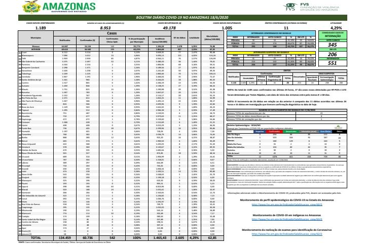 Boletim Epidemiológico de Covid-19 aponta 1.189 novos casos no Amazonas