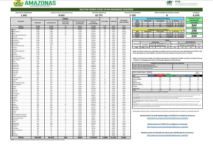 Boletim Epidemiológico de Covid-19 aponta 1.342 novos casos no Amazonas