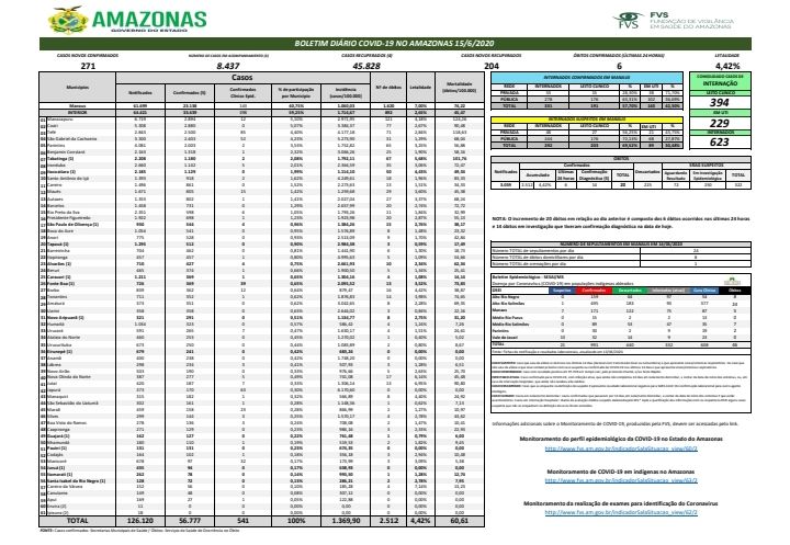 Boletim de Covid-19 aponta 271 novos casos no Amazonas