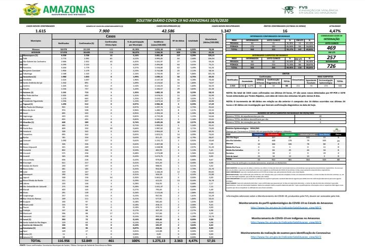Boletim registra 1.615 novos casos de Covid-19 no Amazonas
