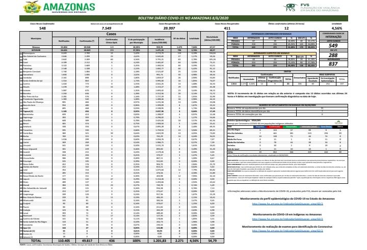 Boletim registra 548 novos casos de Covid-19 no Amazonas