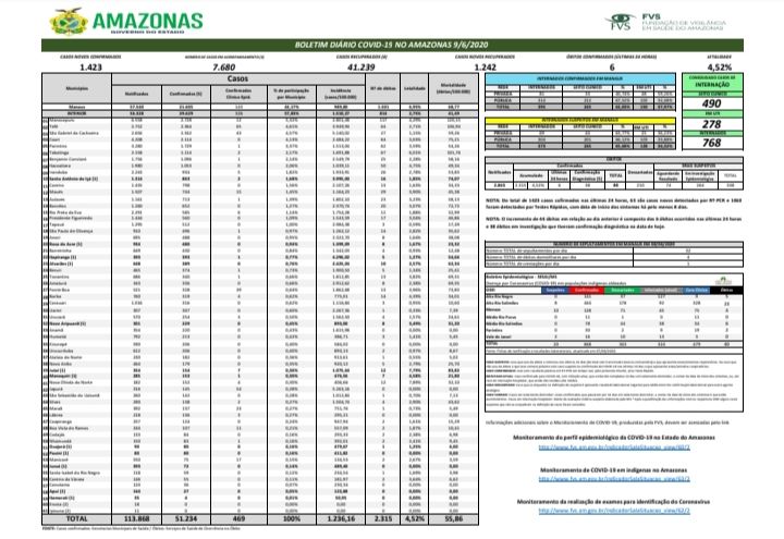 Sobem para 51.234 casos confirmados com Covid-19 no Amazonas