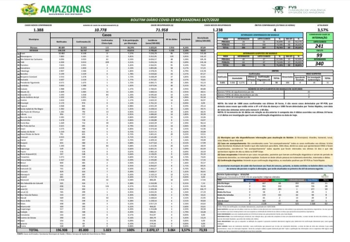 Amazonas contabiliza 1.388 casos de Covid-19
