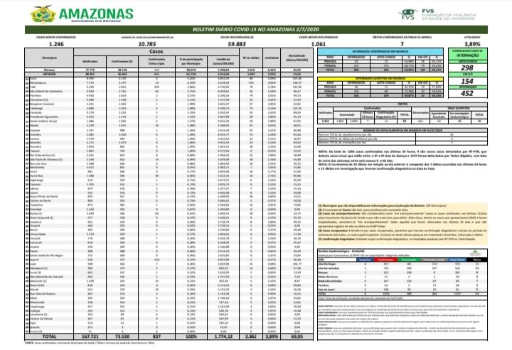Amazonas registra 1.246 novos casos de Covid-19