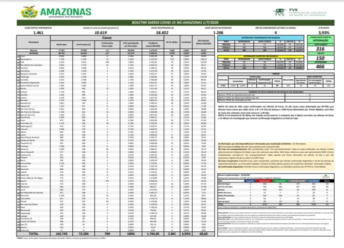 Amazonas registra 1.461 novos casos de Covid-19