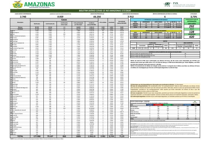 Amazonas registra 2.740 novos casos de Covid-19