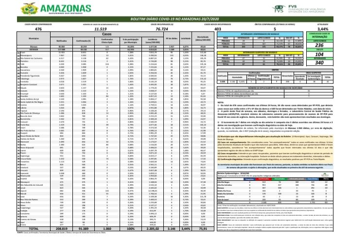 Amazonas registra 76.724 pessoas recuperadas da Covid-19