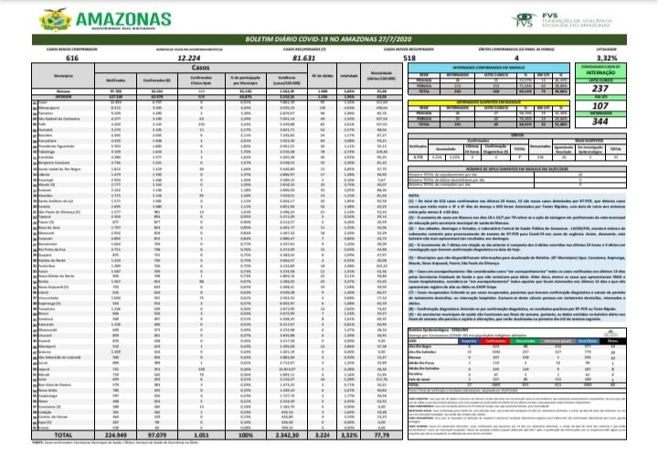 Amazonas tem 81.631 pessoas recuperadas da Covid-19