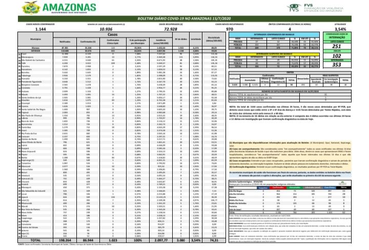 Sobe para 72.928 número de pessoas recuperadas da Covid-19 no AM