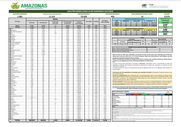 Sobe para 73.620 número de pessoas recuperadas da Covid-19 no AM